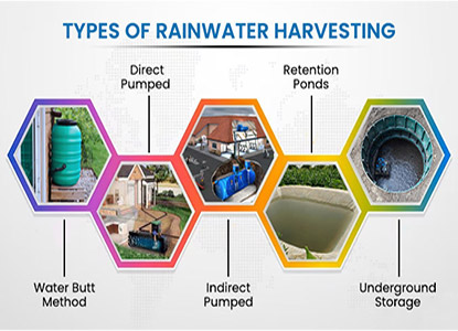 Types of Water Harvesting